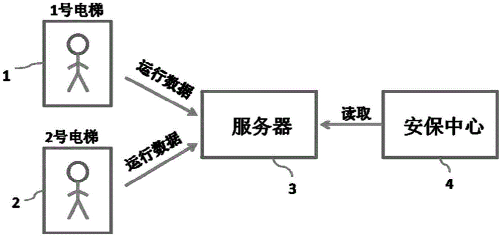 A method of using an elevator as a safety device