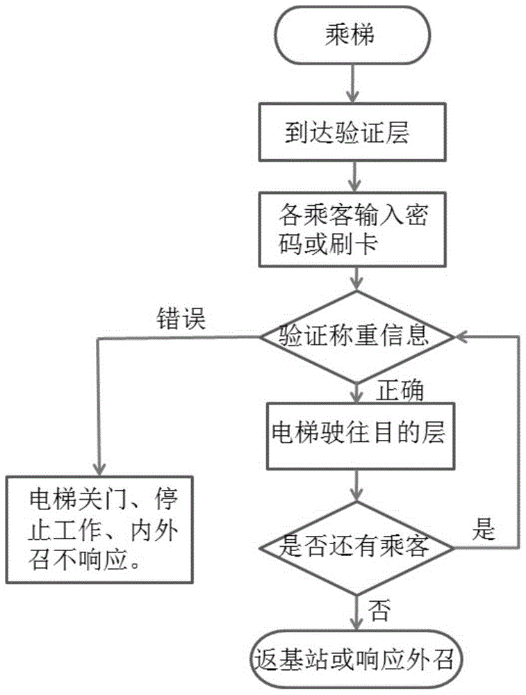 A method of using an elevator as a safety device