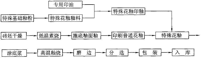 Preparation method and intermediate product of optical relievo illusion glazed brick