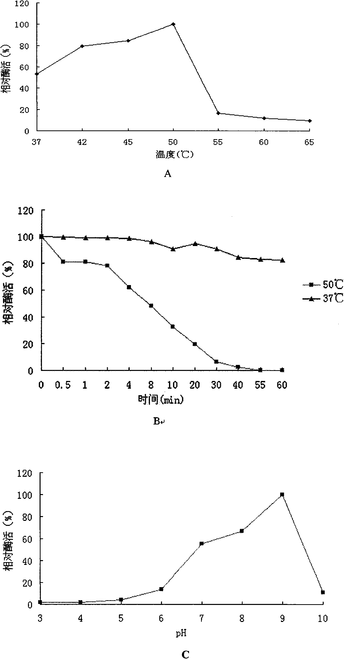 Alpha-galactosidase and coding gene thereof