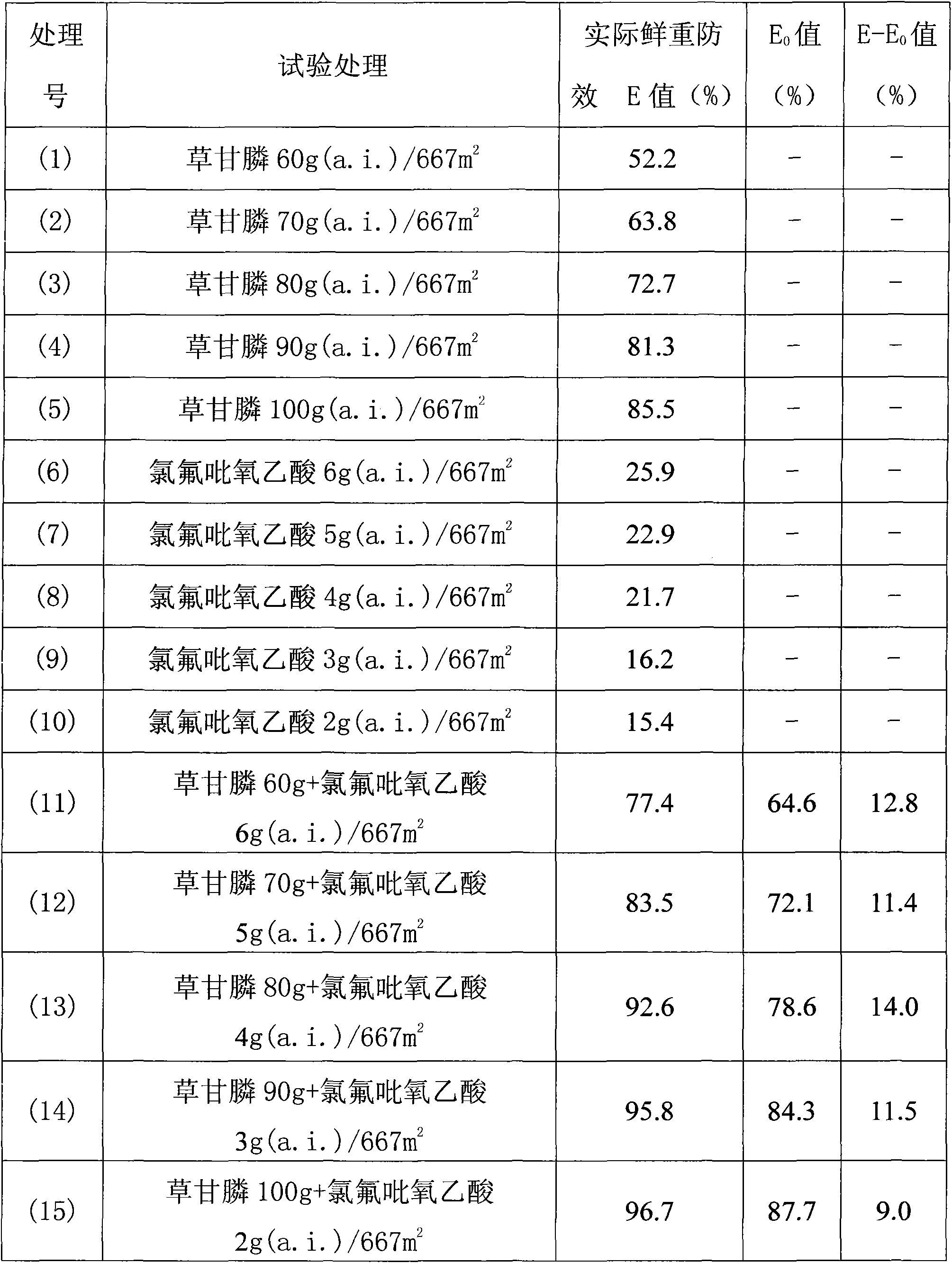 Herbicide composition and application thereof