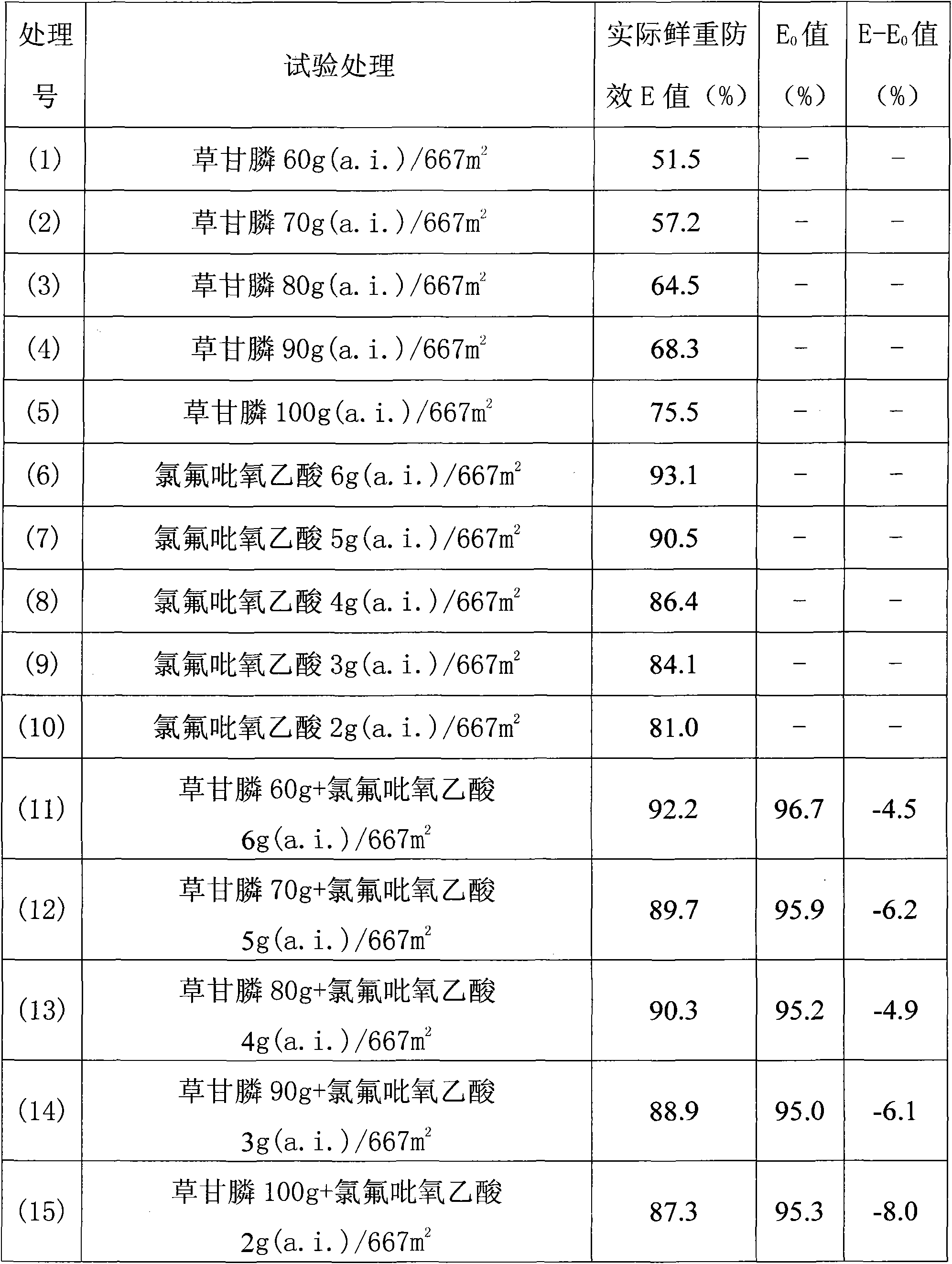 Herbicide composition and application thereof