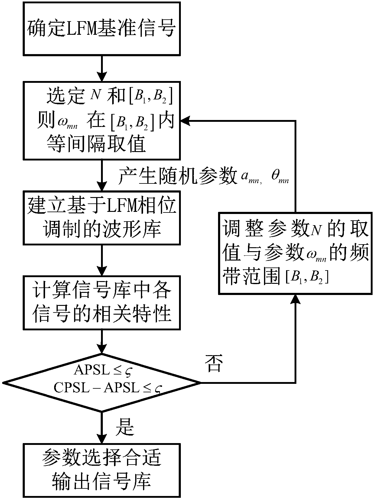 Shared signal design method based on LFM signal phase/modulation frequency modulation