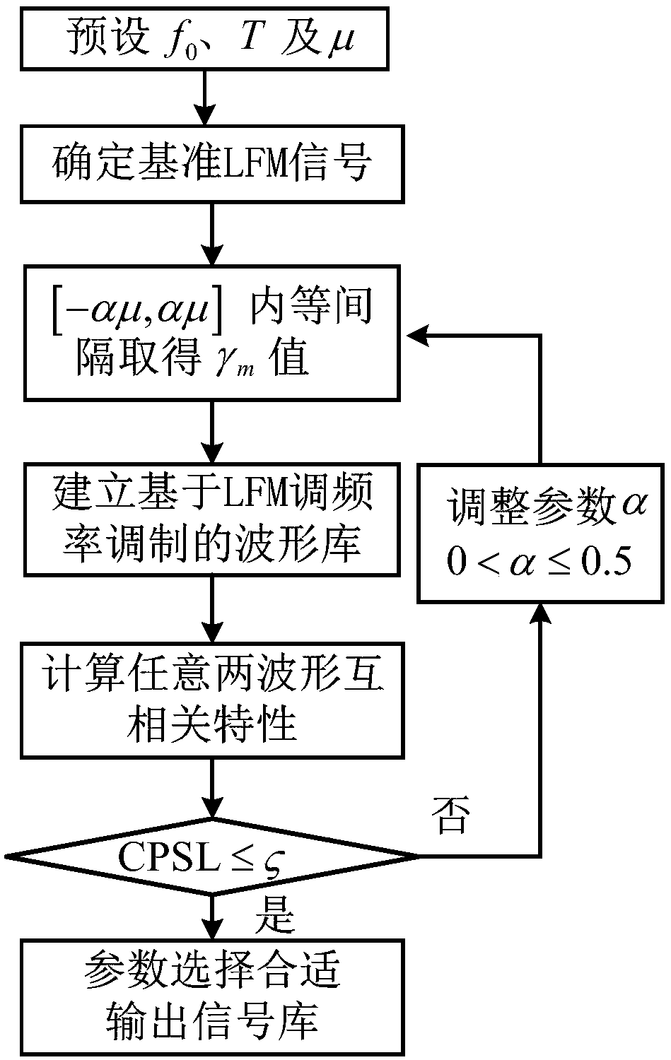 Shared signal design method based on LFM signal phase/modulation frequency modulation