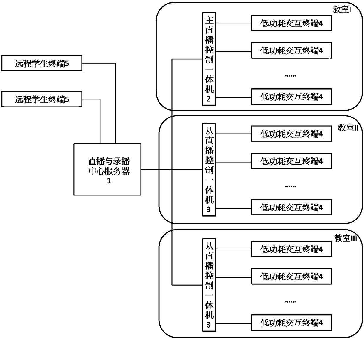 An interactive low-power teaching live recording and broadcasting system and method