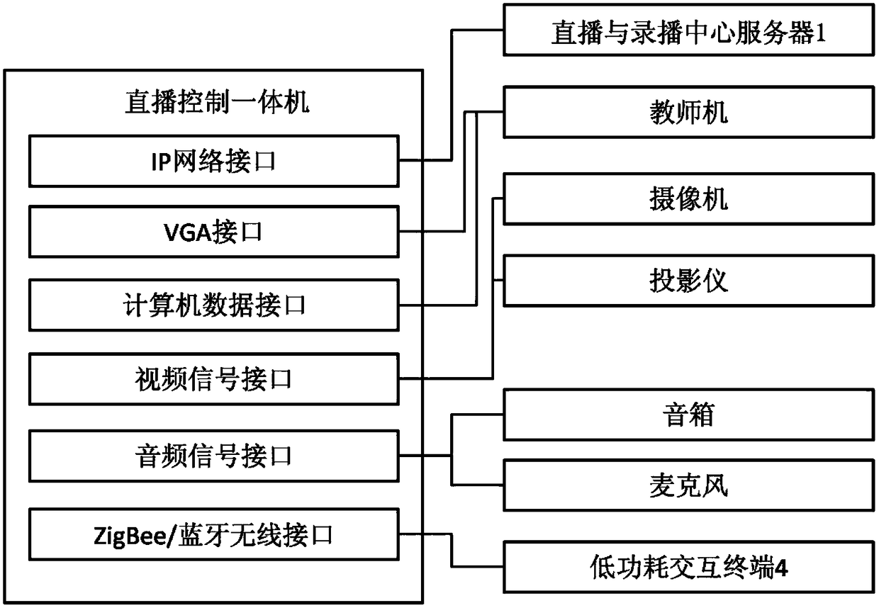 An interactive low-power teaching live recording and broadcasting system and method