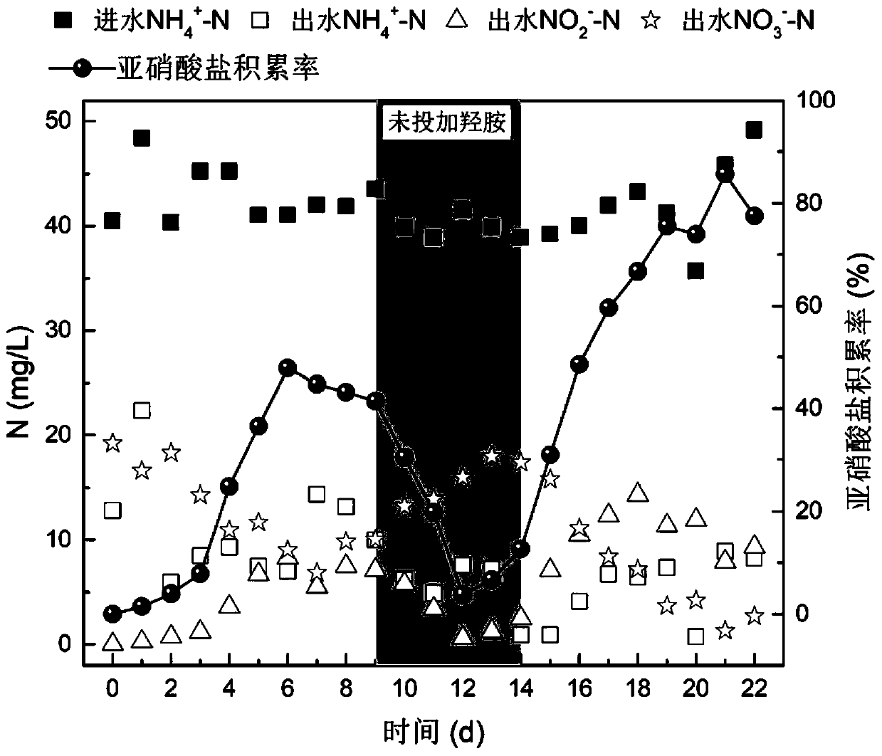 Method for quickly starting shortcut nitrification of urban domestic sewage through hydroxylamine hydrochloride intervention