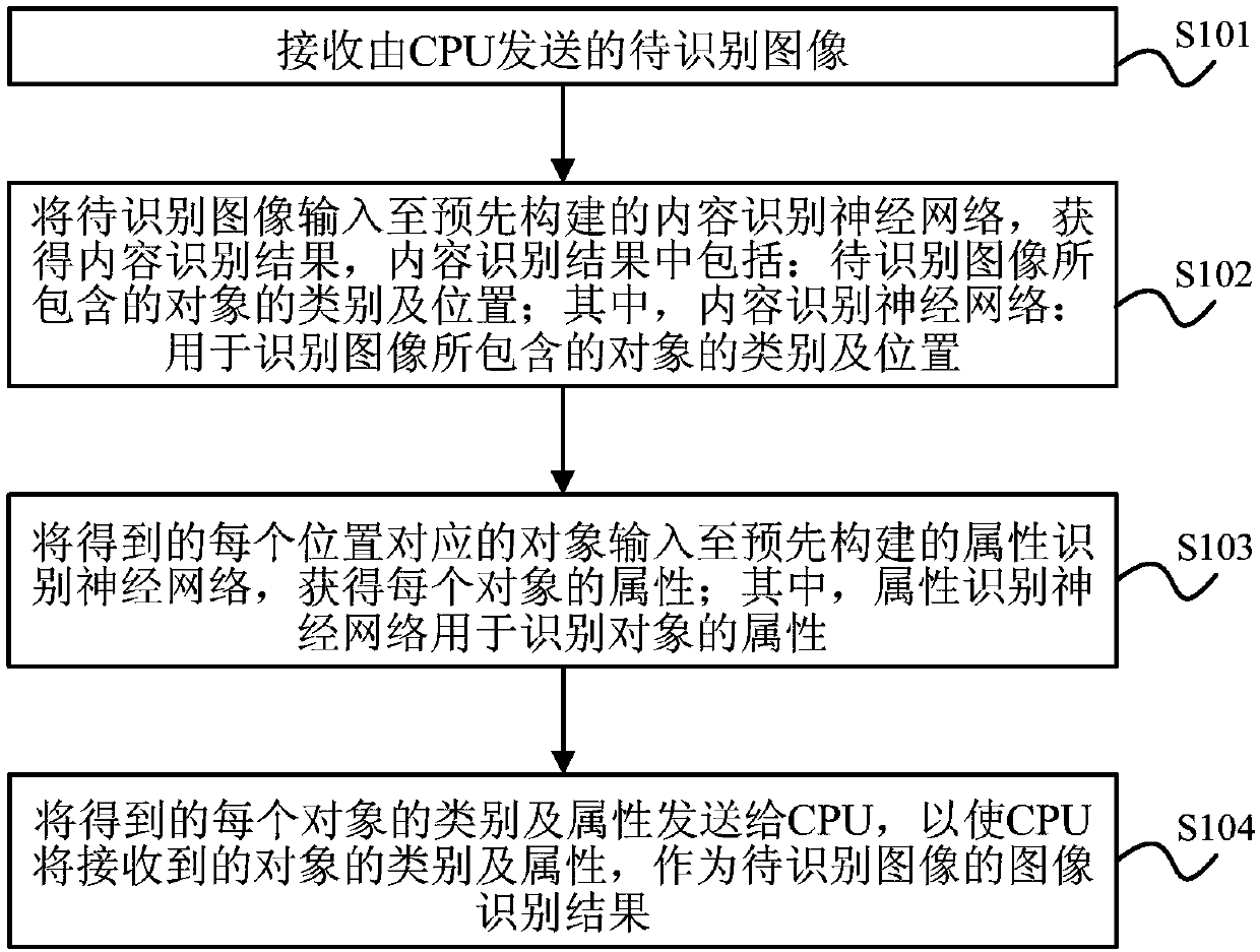 An image recognition method and electronic equipment