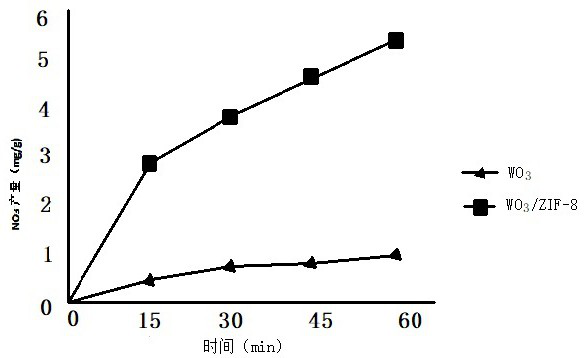 Synthetic method of tungsten trioxide/ZIF-8 composite catalyst