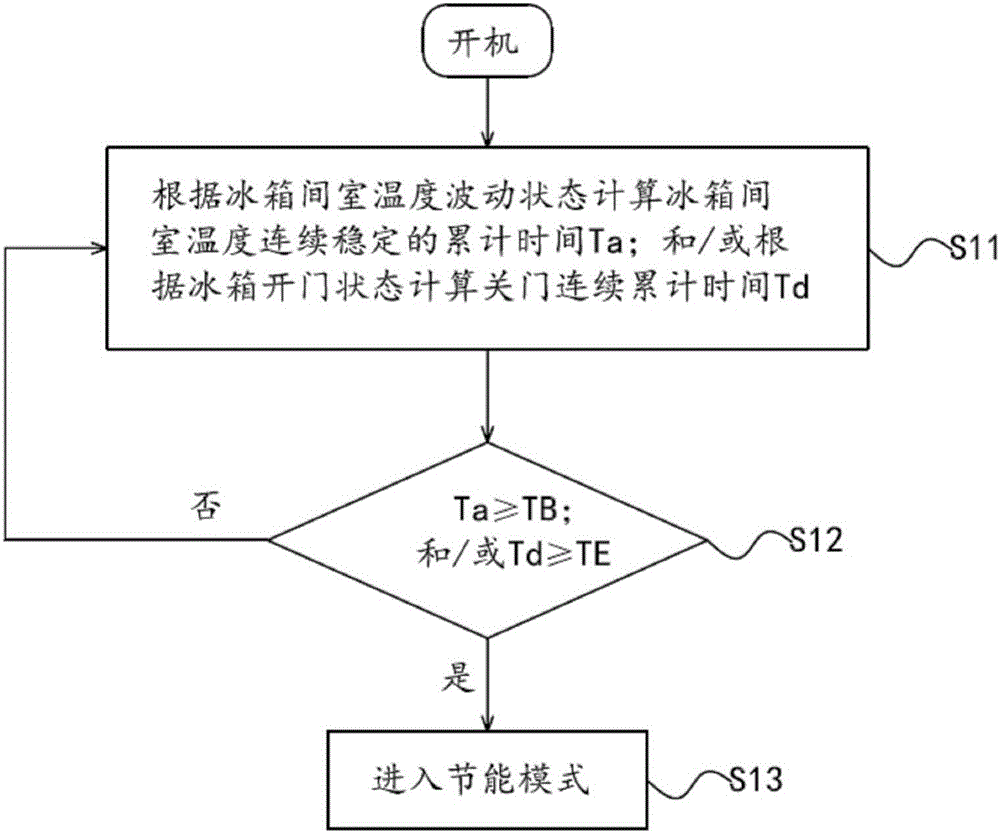 Refrigerator energy-saving control method and refrigerator adopting method