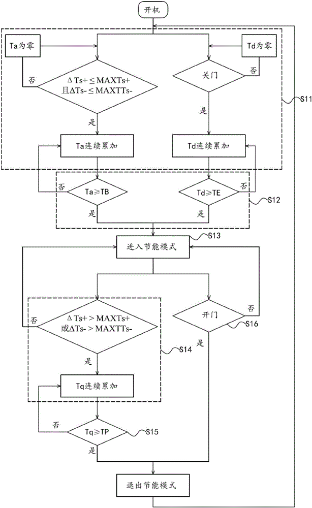 Refrigerator energy-saving control method and refrigerator adopting method