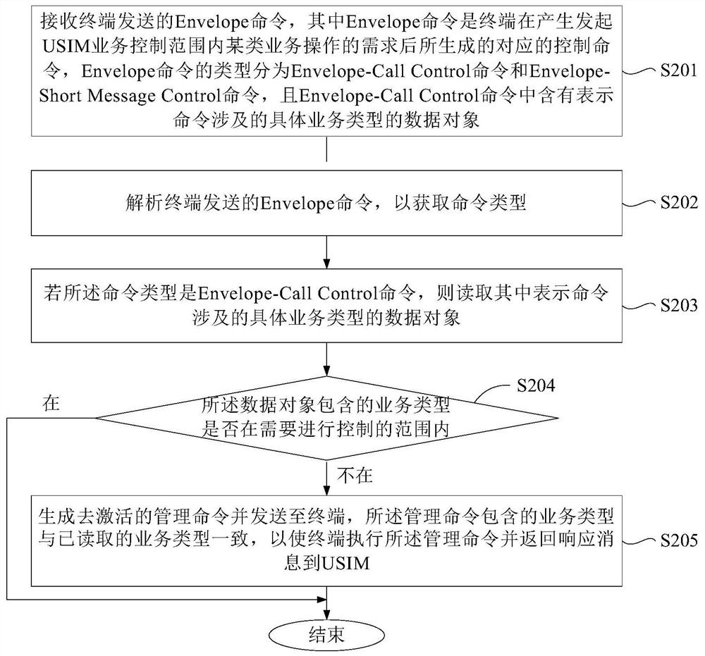 Method, usim, computer device and medium for dynamically managing business control