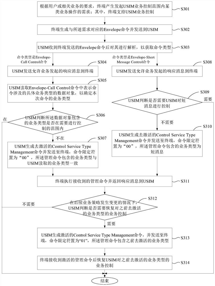 Method, usim, computer device and medium for dynamically managing business control