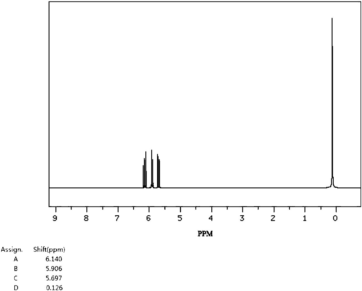 Preparation method of 1,3-divinyl-1,1,3,3-tetramethyldisilazane