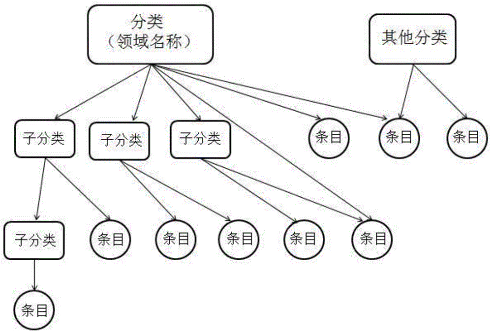 Wikipedia entry quality evaluation method