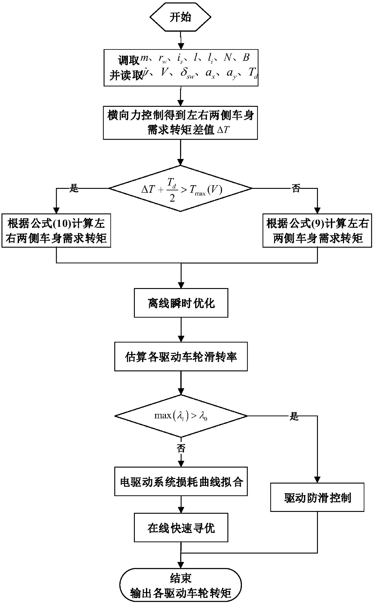 Method of wheel torque distribution for multi-axle drive electric vehicle based on online optimization of driving energy