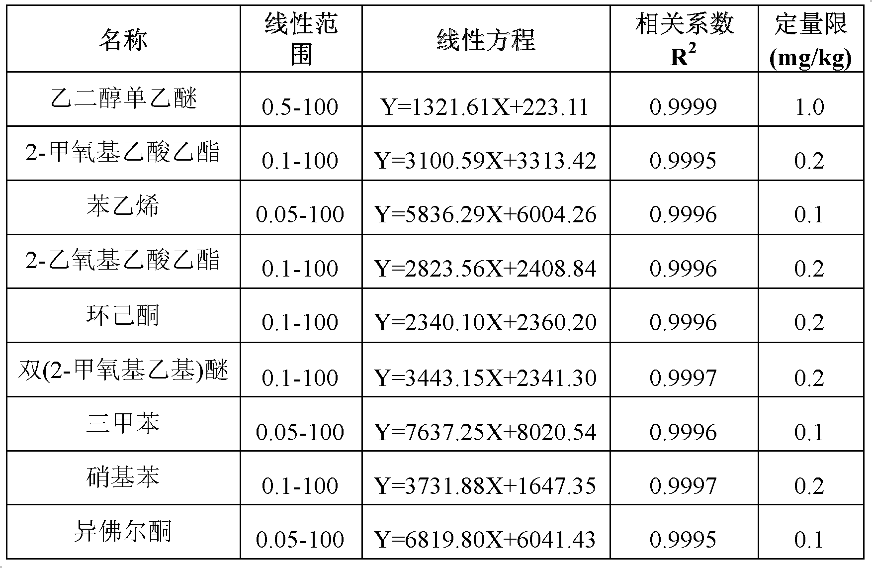 Determination method of harmful organic substance residue in toy sample