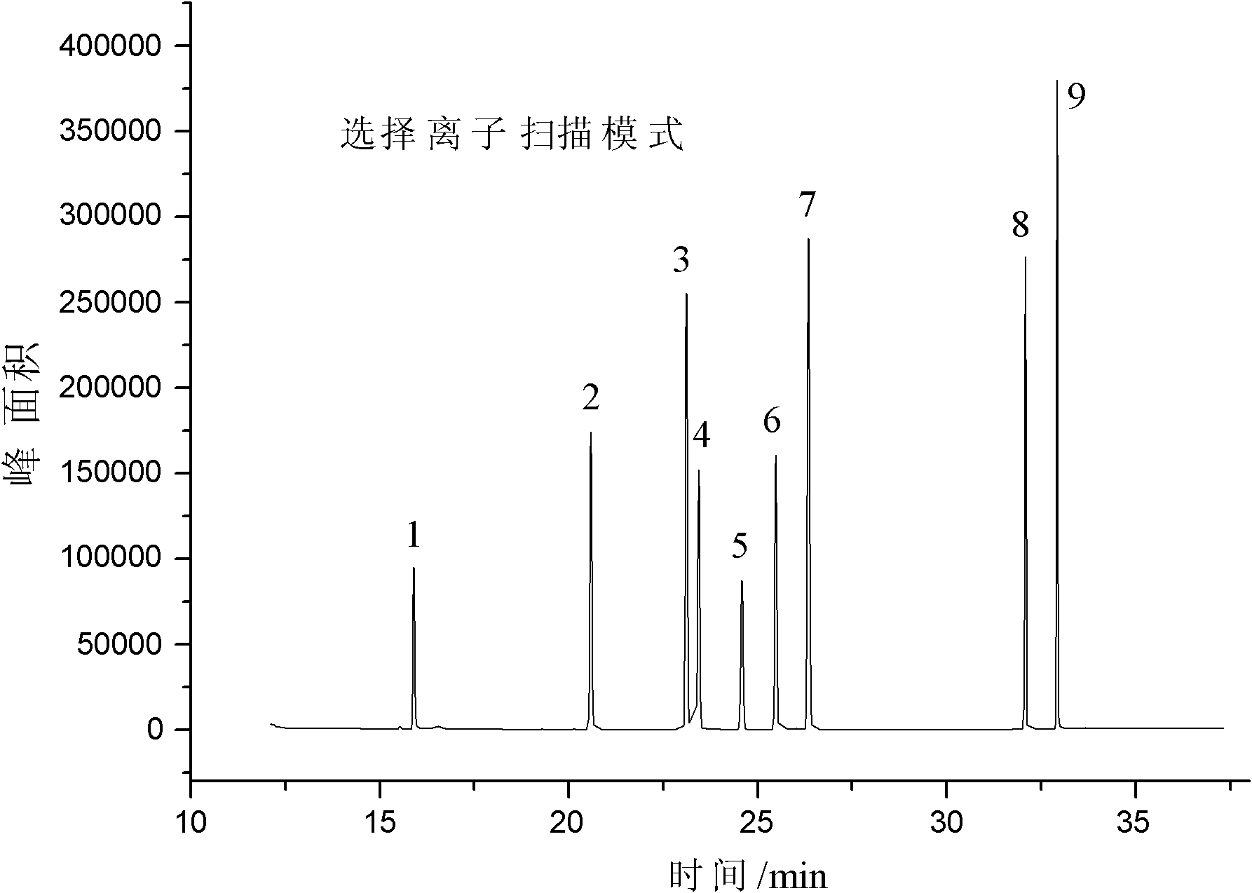 Determination method of harmful organic substance residue in toy sample