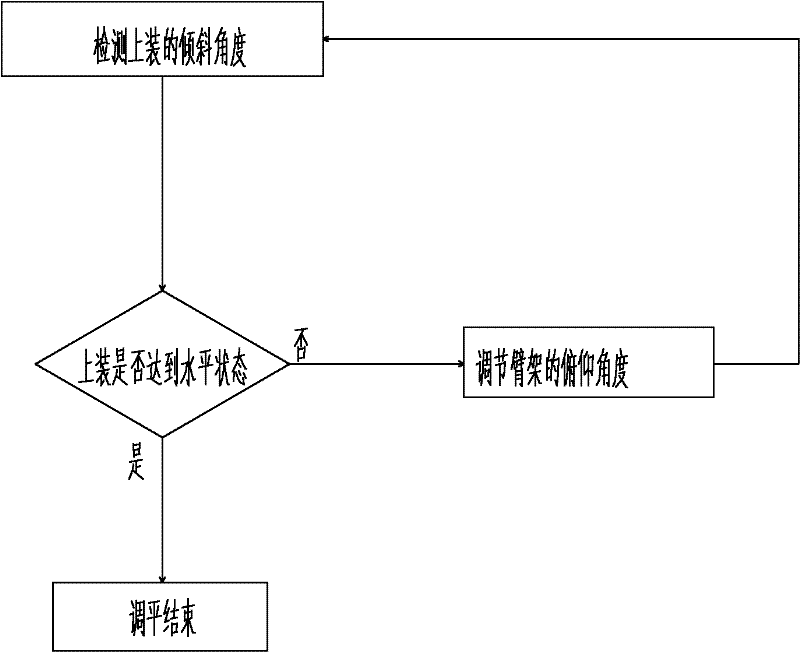 Upper assembly leveling method and device of tower type engineering machinery