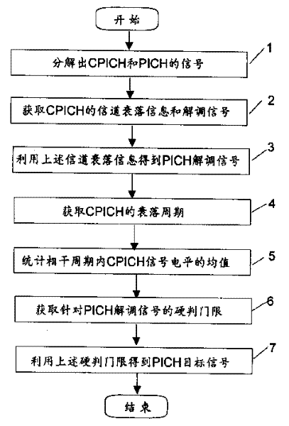 Demodulation method and device for unipolar modulated signal