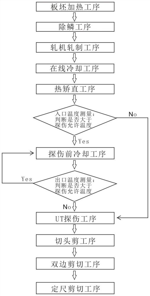 A single-line production process for medium and thick plates