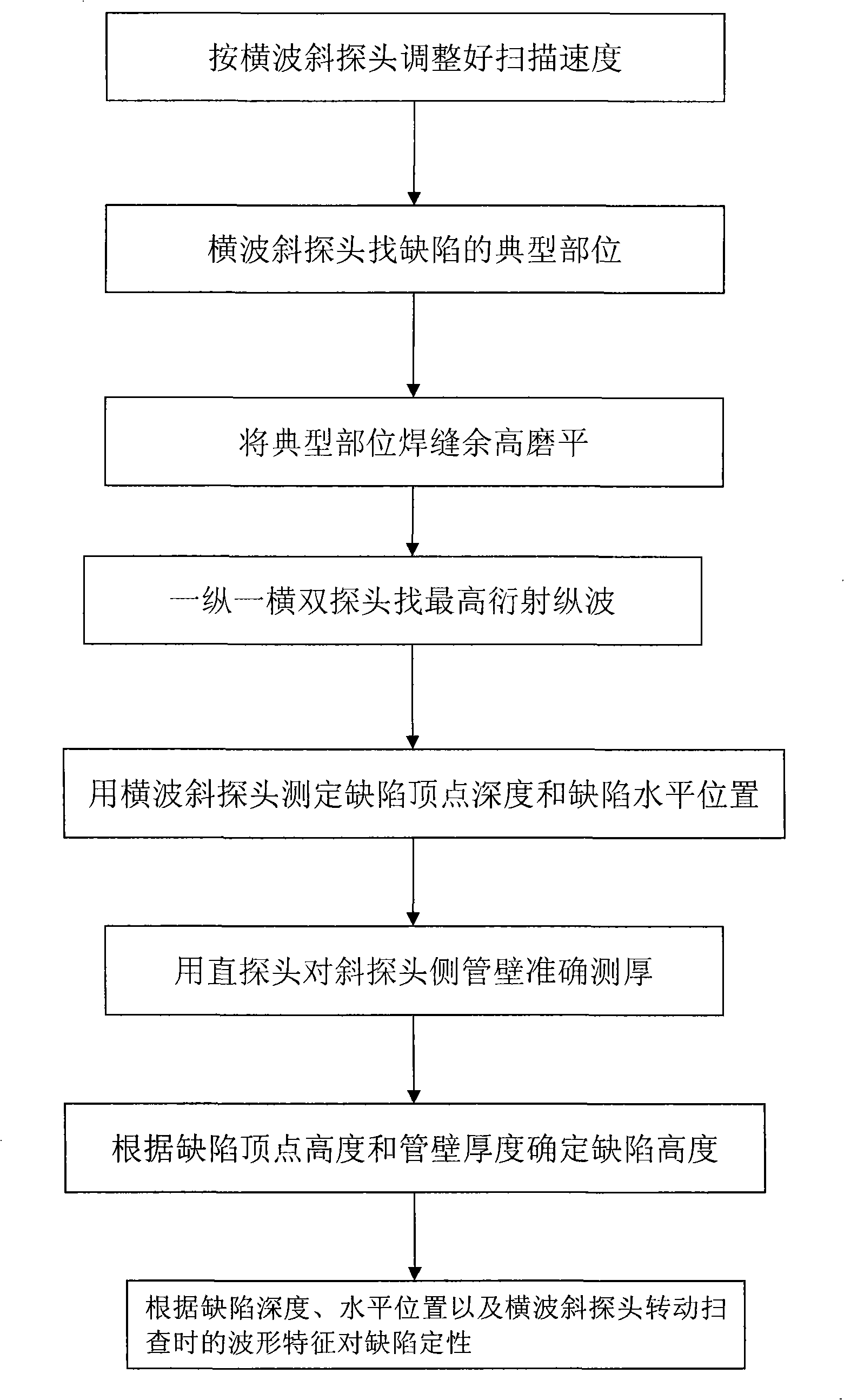 Root defect detection method for thick-wall large-diameter pipe butt weld