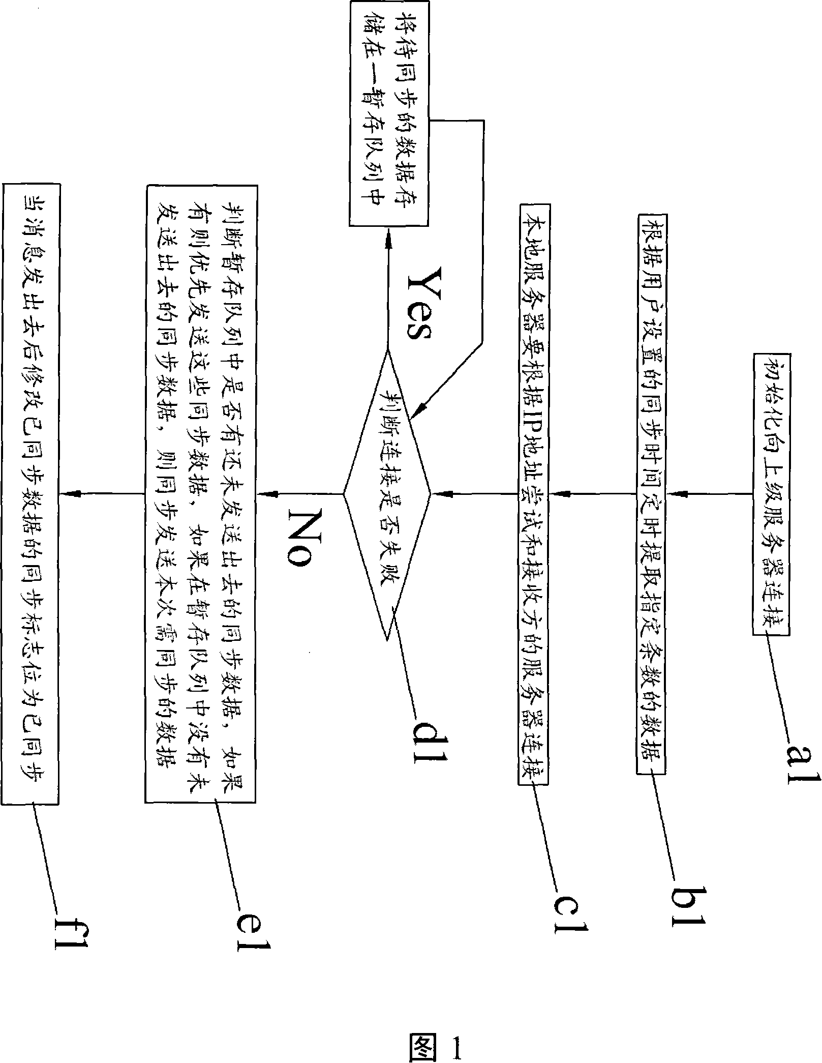 Method for receiving and transmitting synchronization data between different servers with message service mechanism