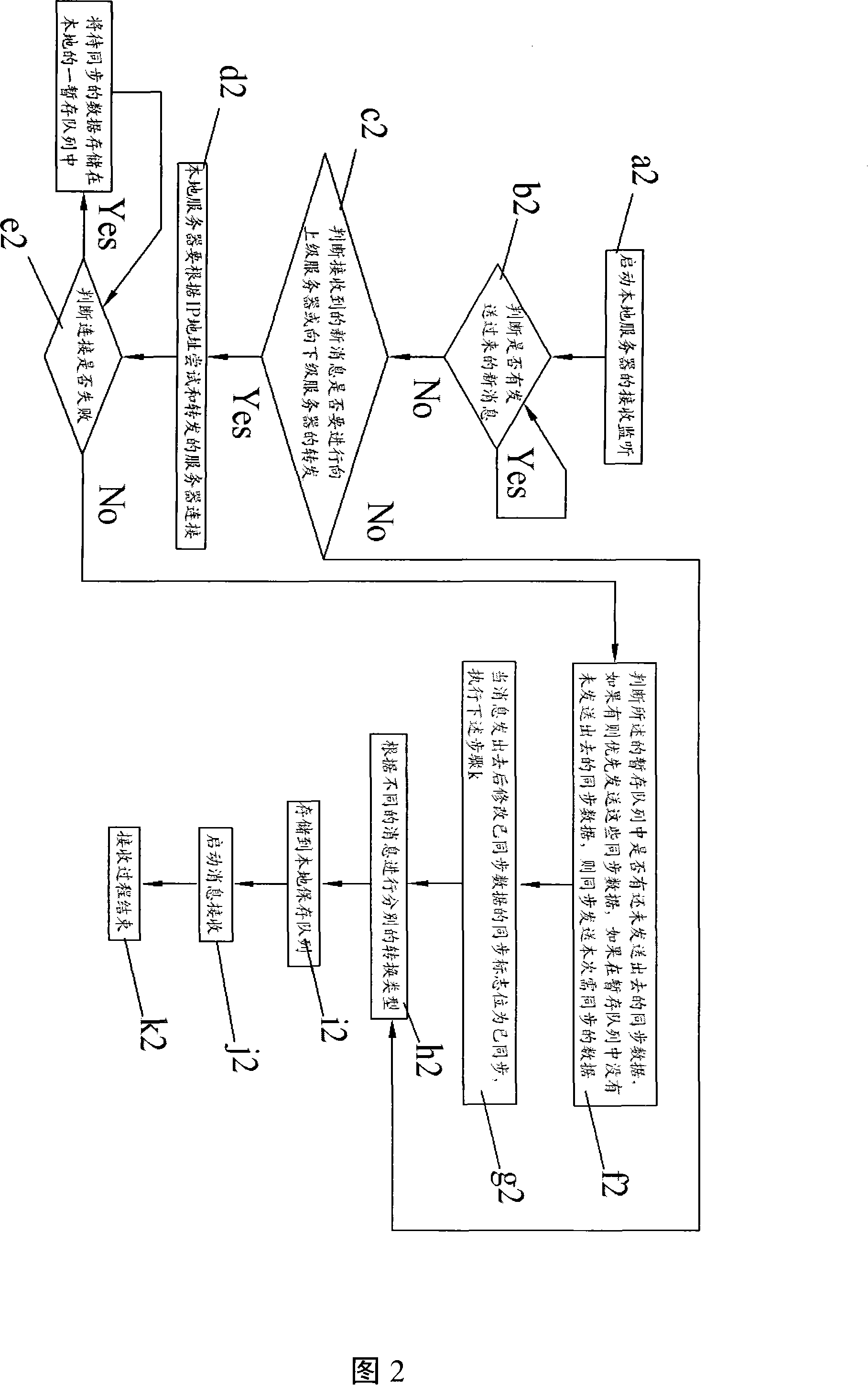 Method for receiving and transmitting synchronization data between different servers with message service mechanism