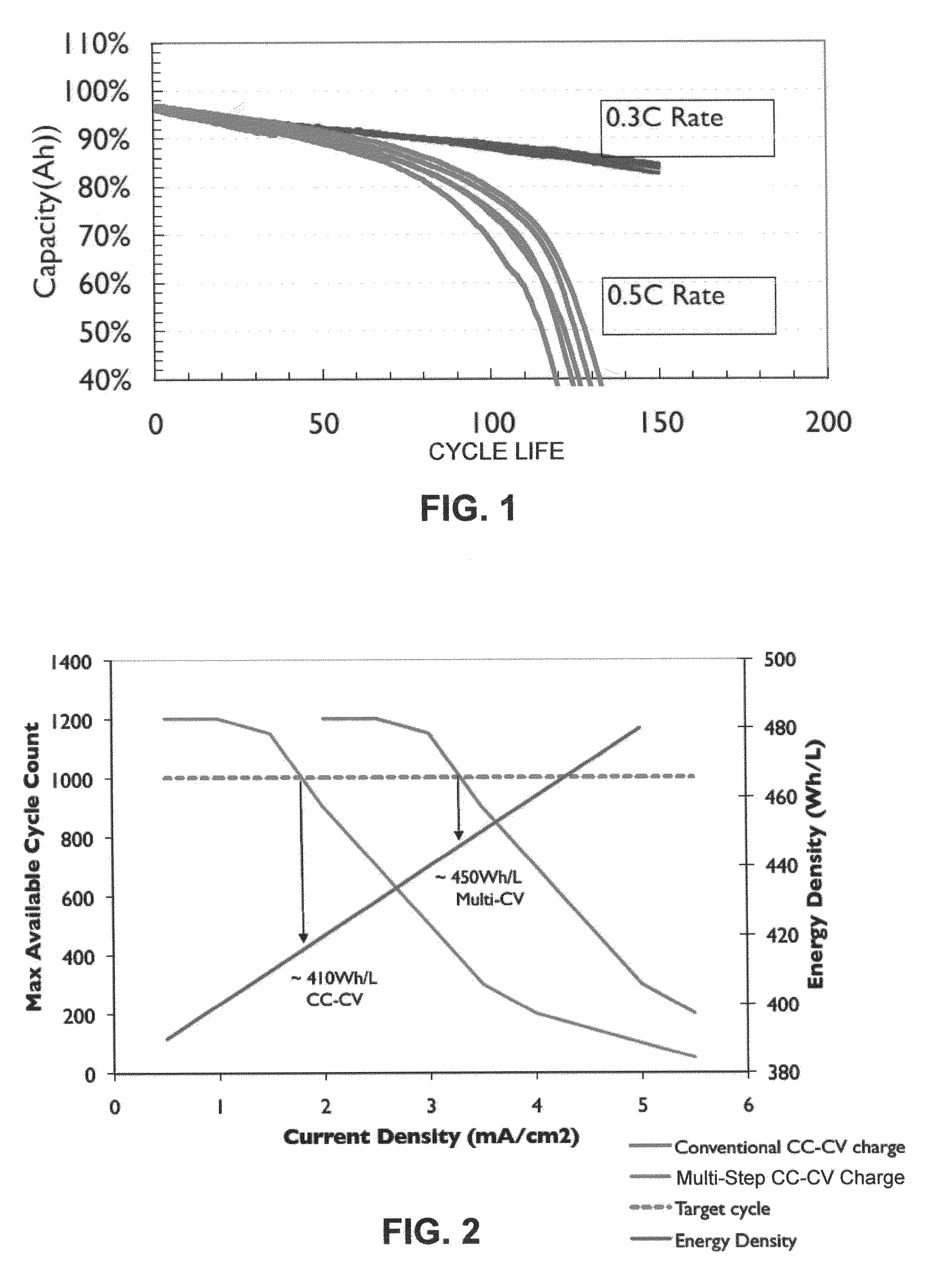 Increasing energy density in rechargeable lithium battery cells