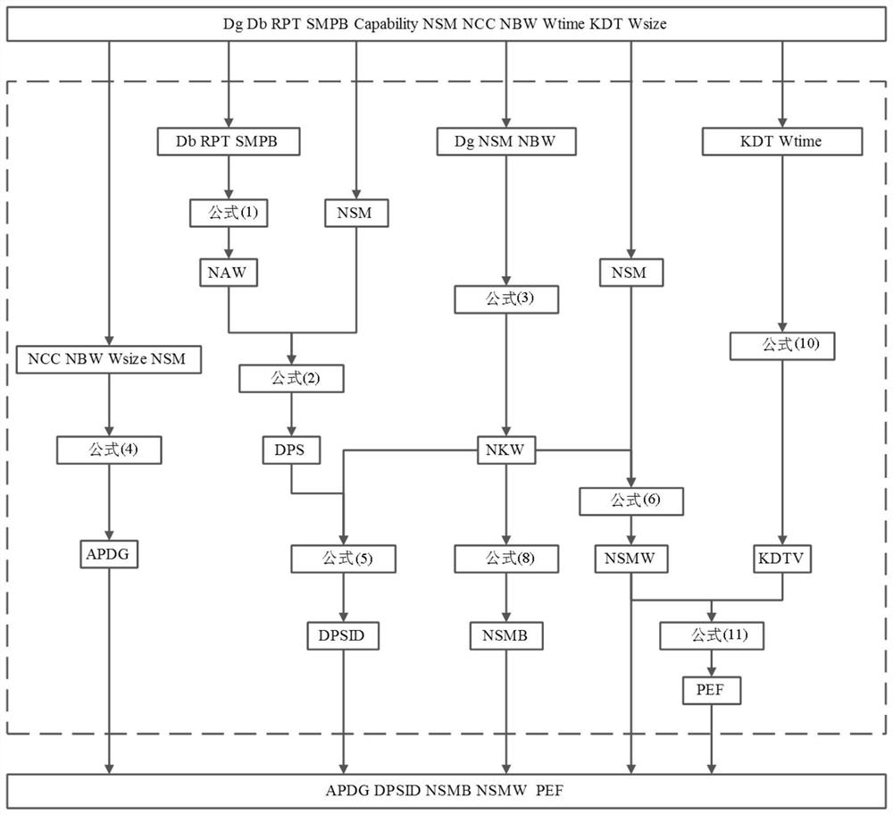 An integrated performance prediction method for cuda programs based on multi-feature coupling