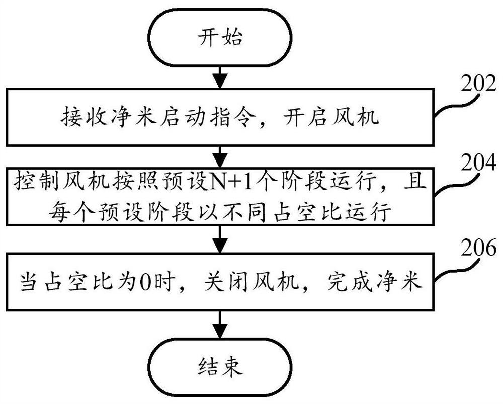 Control method and system for air-powered rice cleaning, cooking utensil, and computer equipment