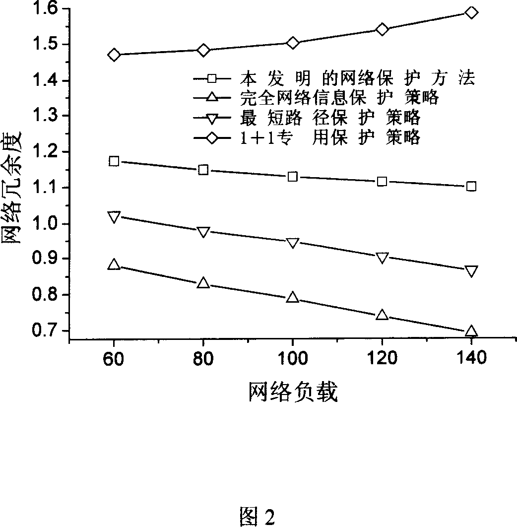 Preset network protection method capable of sharing bandwidth