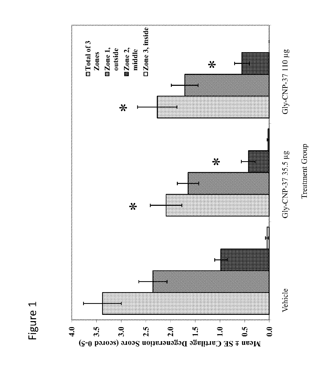 Use of c-type natriuretic peptide variants to treat osteoarthritis