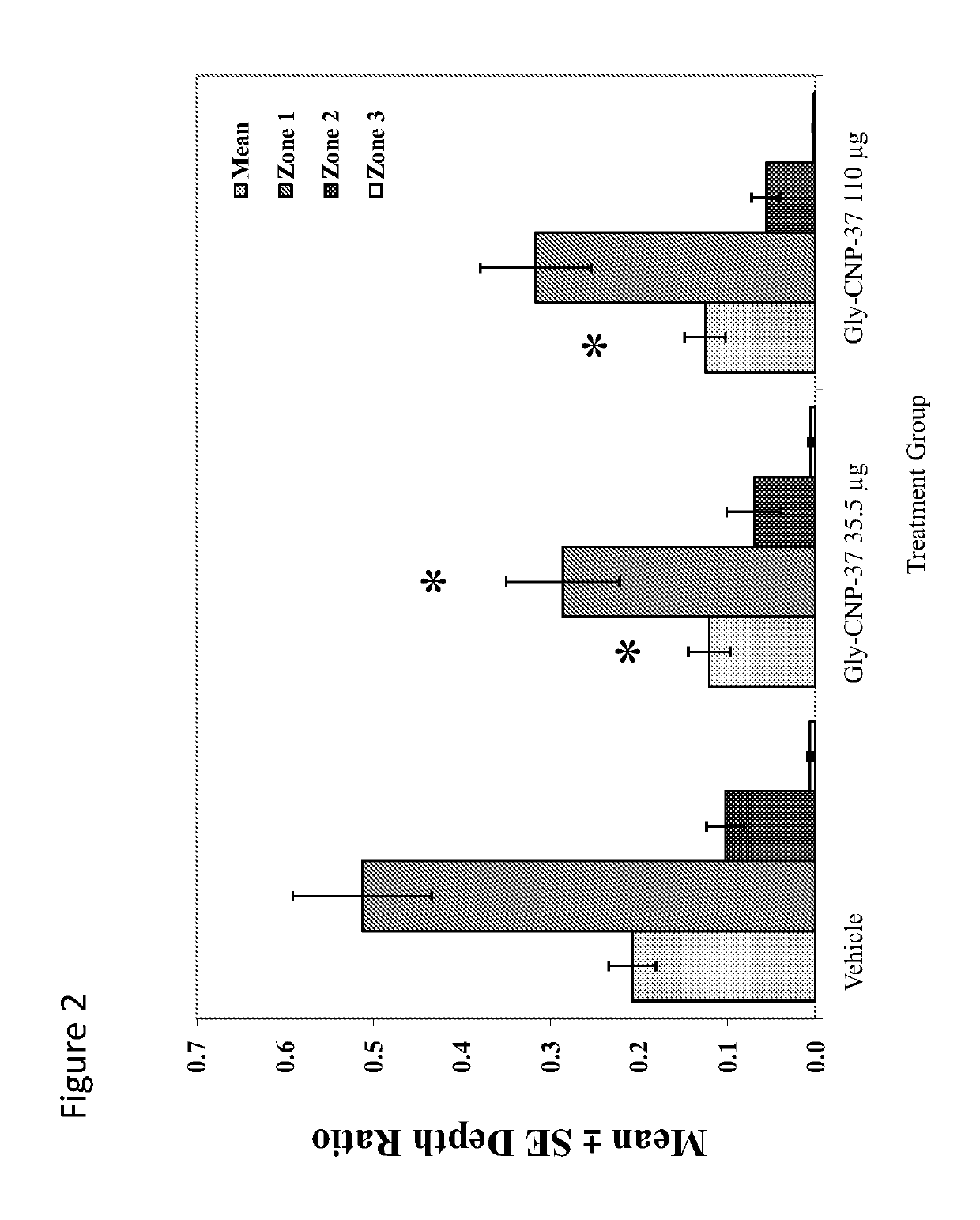 Use of c-type natriuretic peptide variants to treat osteoarthritis