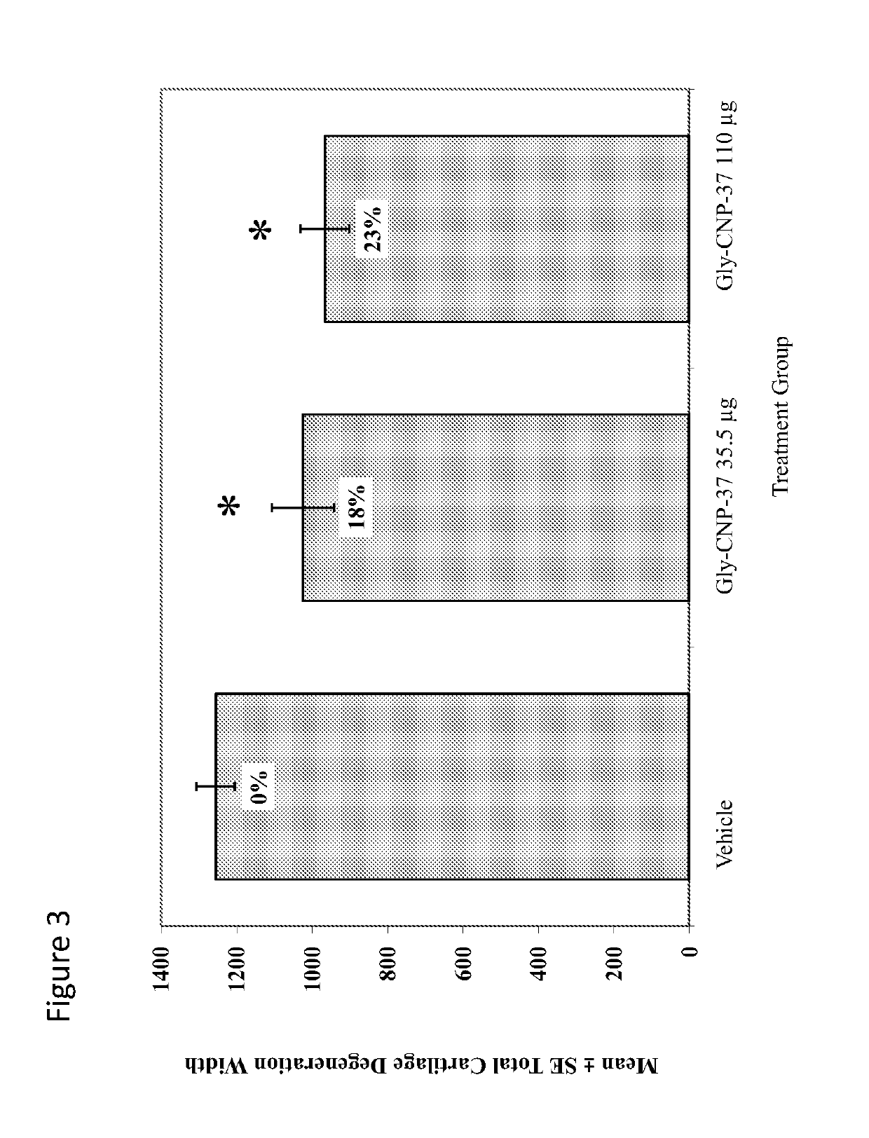 Use of c-type natriuretic peptide variants to treat osteoarthritis