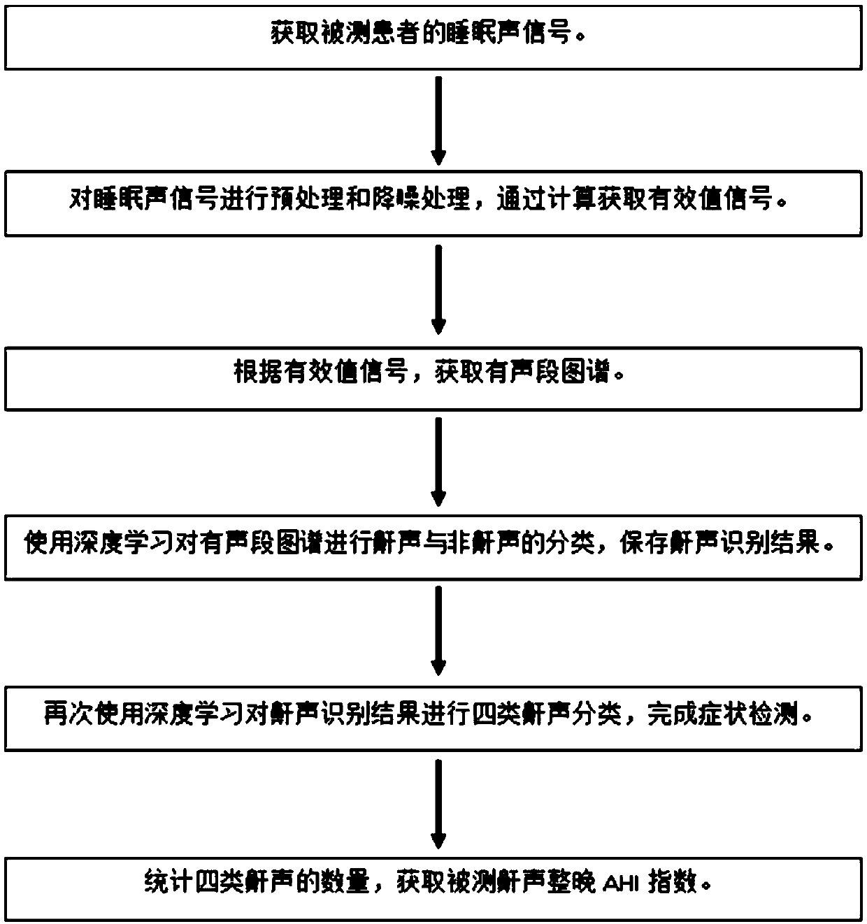 Sleep snoring sound classification detecting method and system based on depth learning