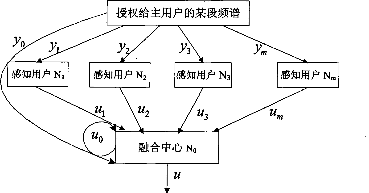 Method for detecting perception radio collaboration frequency spectrum based on SNR compare