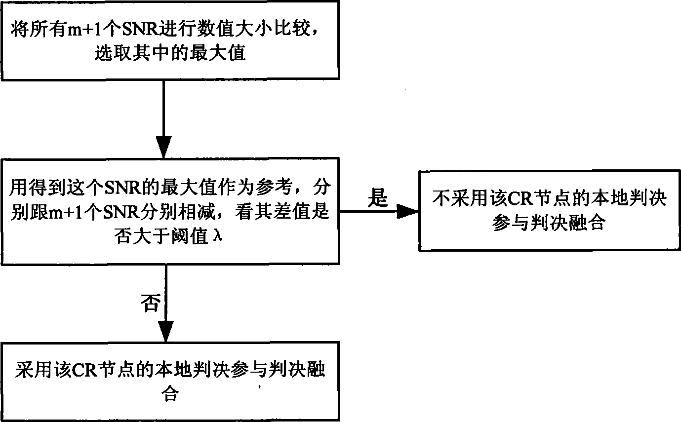 Method for detecting perception radio collaboration frequency spectrum based on SNR compare