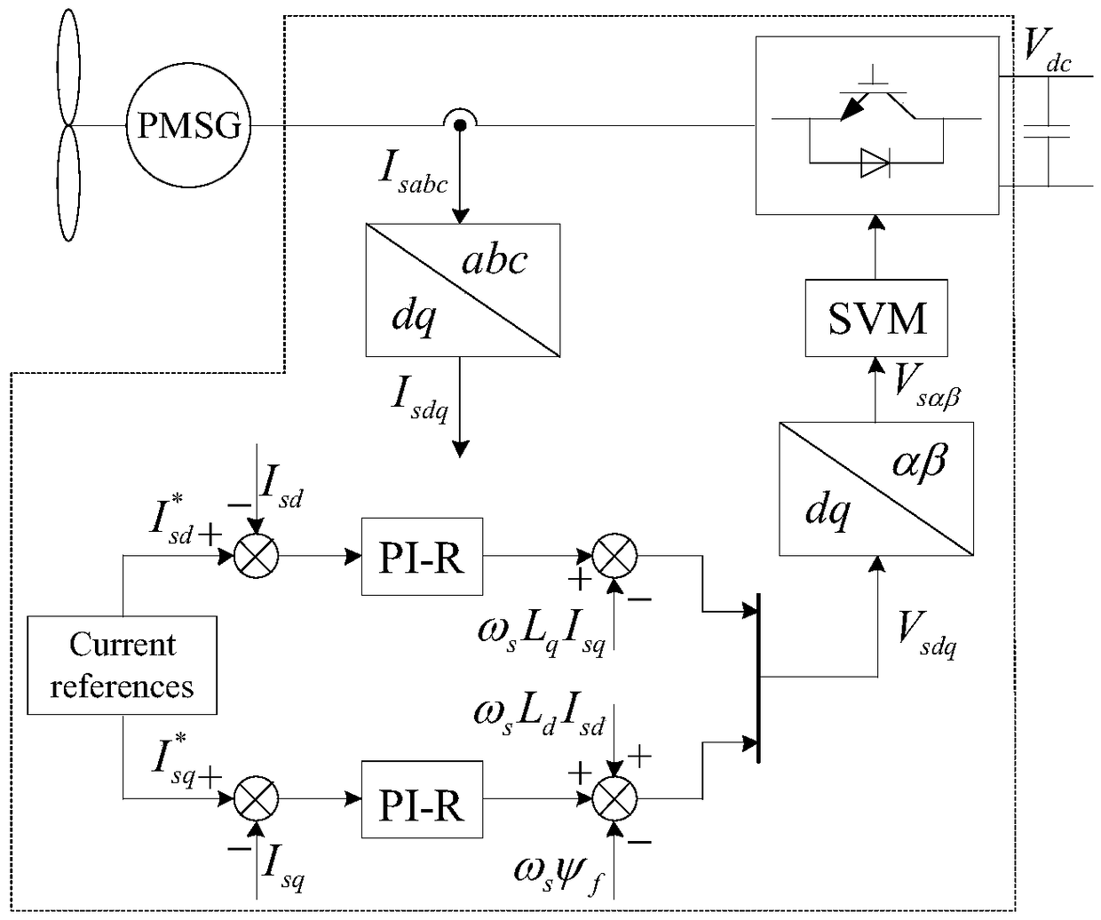 Coordinated control method for directly driven permanent magnet synchronous generator under unbalanced and harmonic power grid