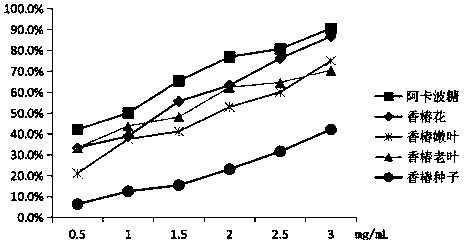 Toona sinensis extract and preparation method and application thereof