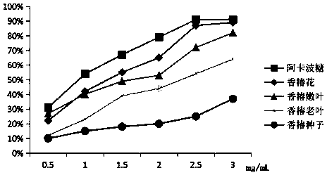 Toona sinensis extract and preparation method and application thereof