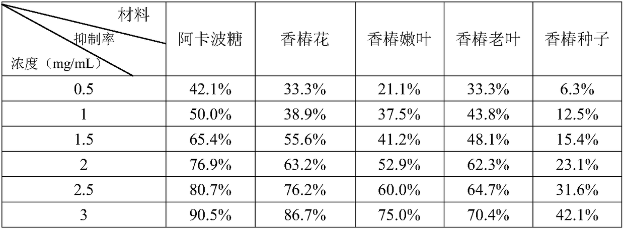 Toona sinensis extract and preparation method and application thereof