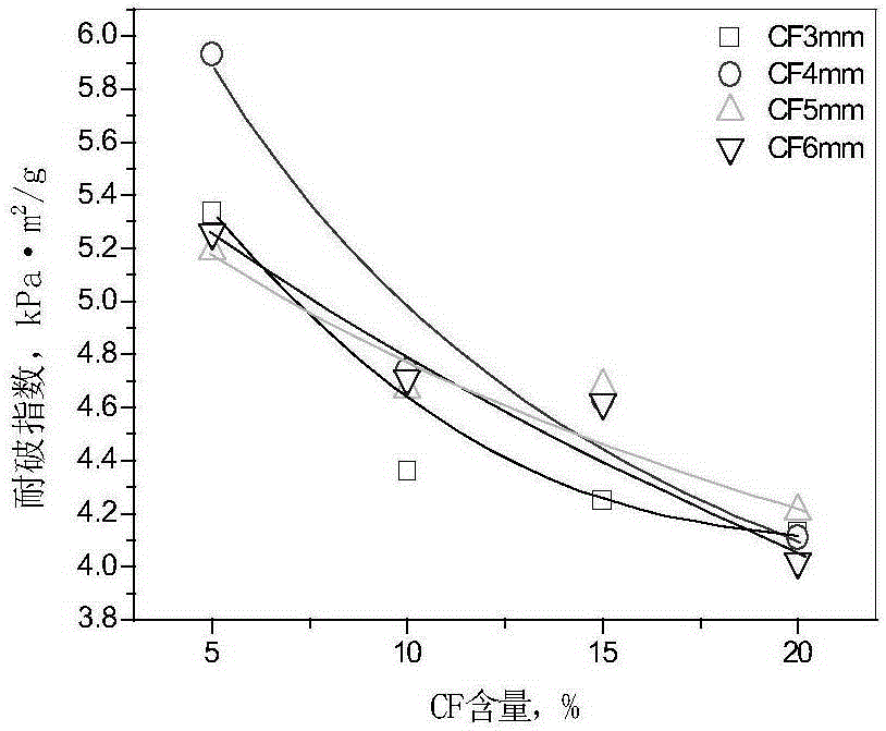 Preparation method and evenness measurement method for carbon fiber synthetic paper