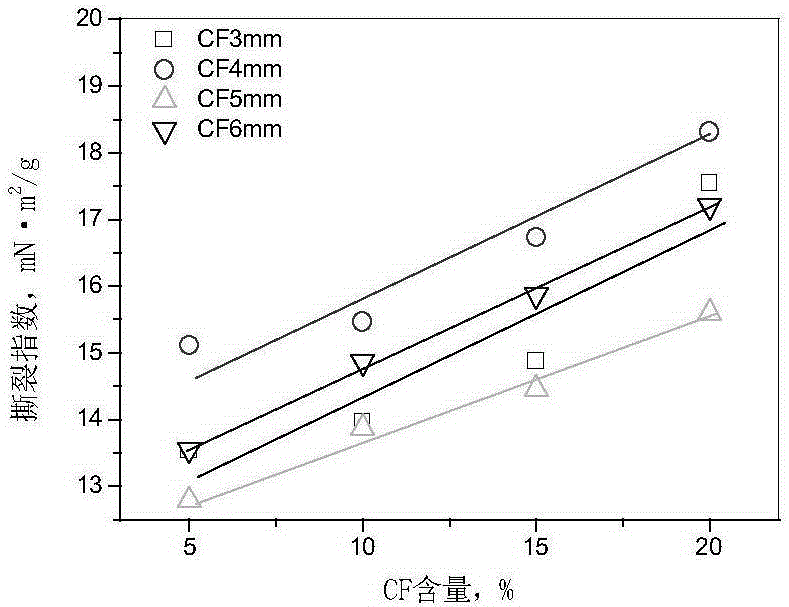 Preparation method and evenness measurement method for carbon fiber synthetic paper