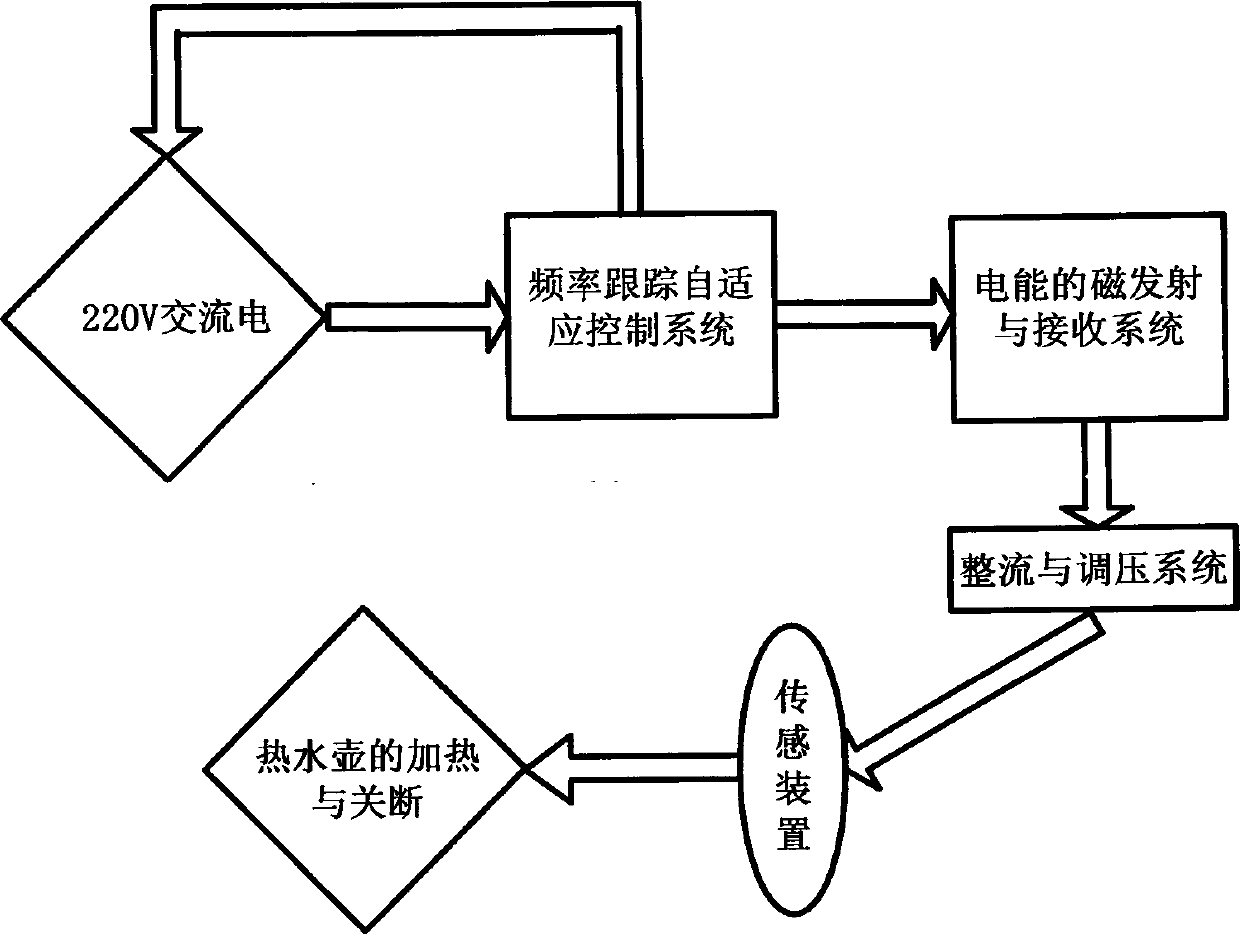 Resonance type power supply hot water pot of wireless magnetic coupling