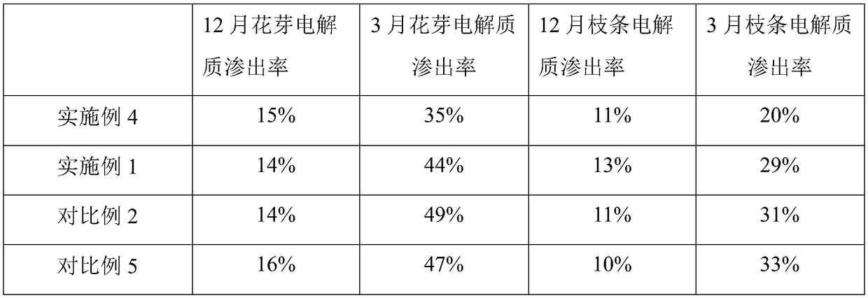 Tangerine flower-retaining and fruit-retaining growth regulator and preparation method thereof