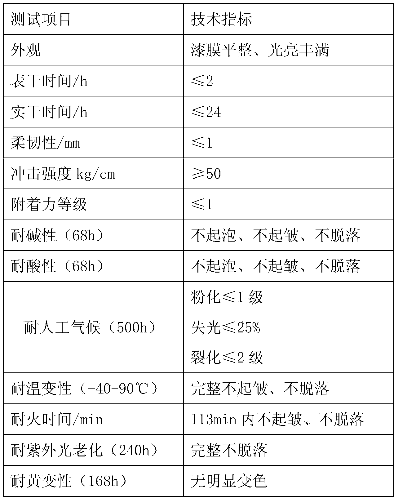 Temperature-resistant flame-retardant ultraviolet aging-resistant paint