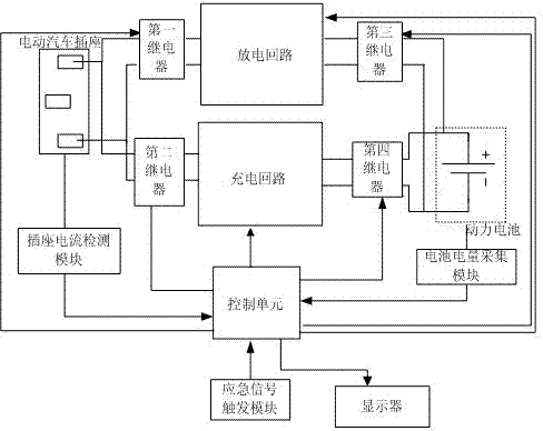 Vehicle charging and emergency power supply system based on electric vehicle and control method thereof