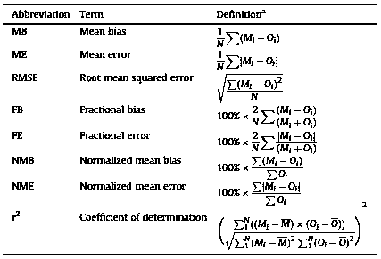 Quantitative method for judging influence of meteorological and source emission change on air quality