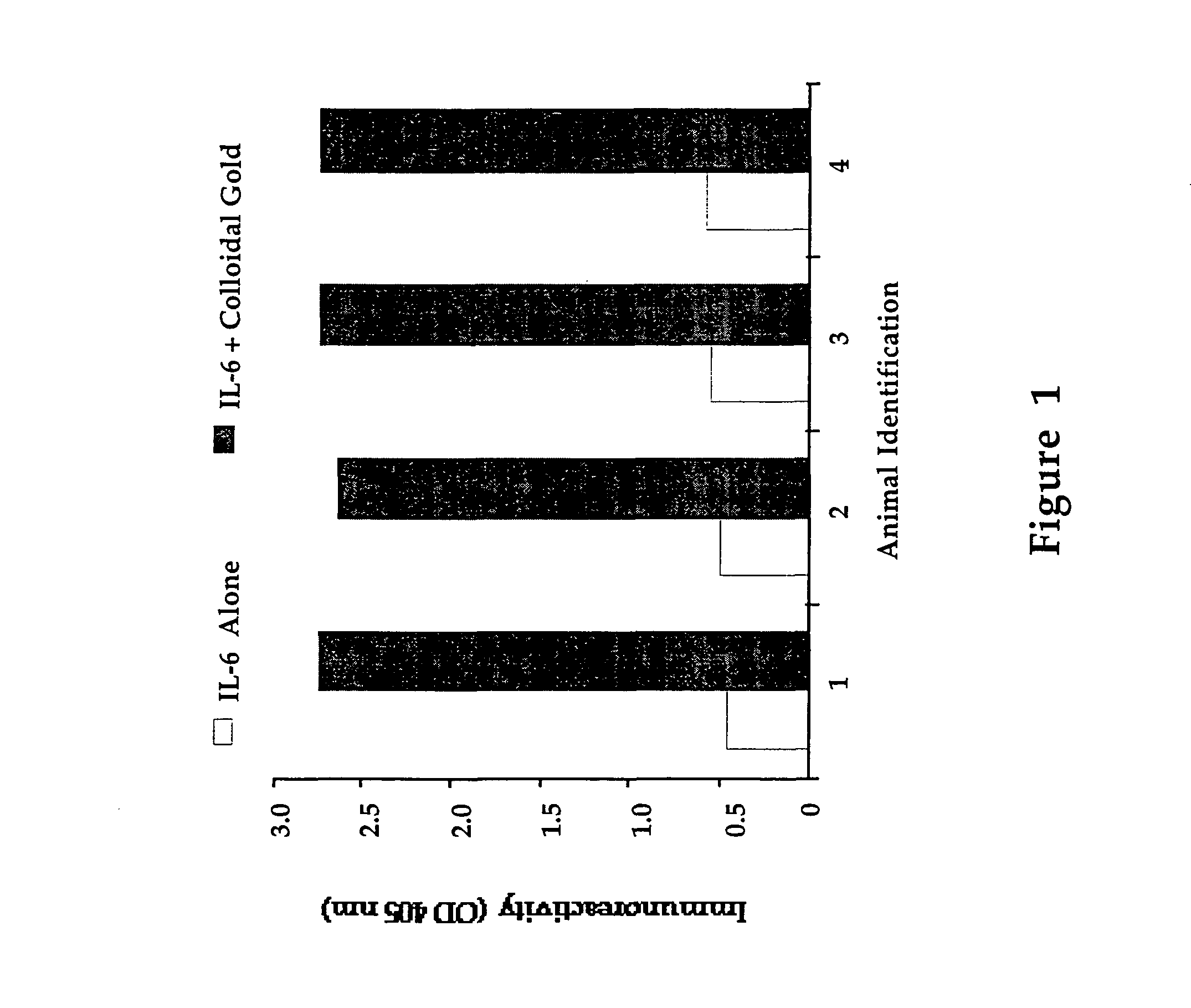 Method for delivering a cytokine using a colloidal metal